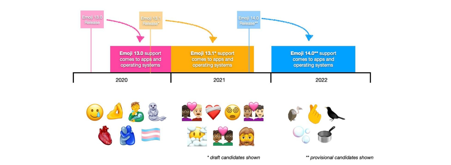 How to Submit an Emoji to Unicode